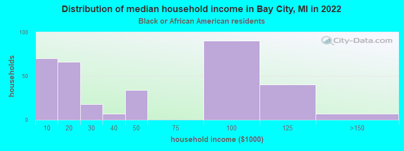 Distribution of median household income in Bay City, MI in 2022