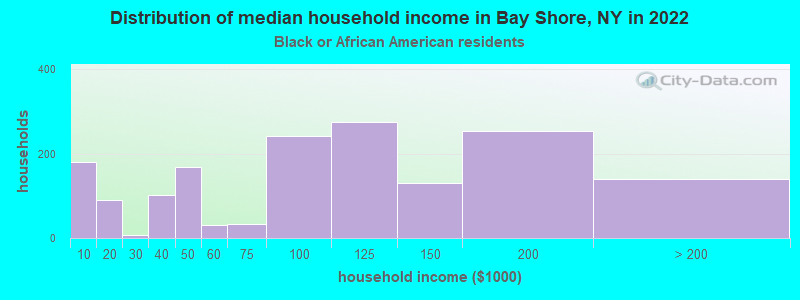 Distribution of median household income in Bay Shore, NY in 2022