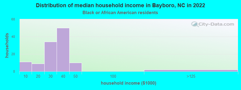 Distribution of median household income in Bayboro, NC in 2022