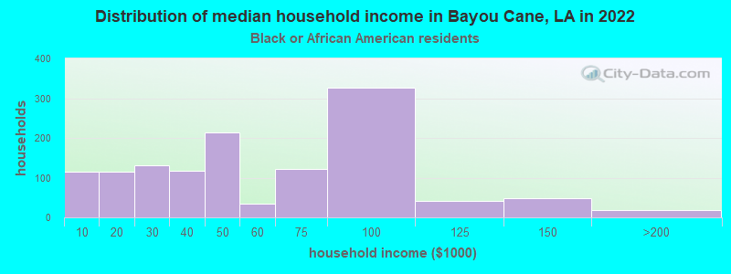 Distribution of median household income in Bayou Cane, LA in 2022