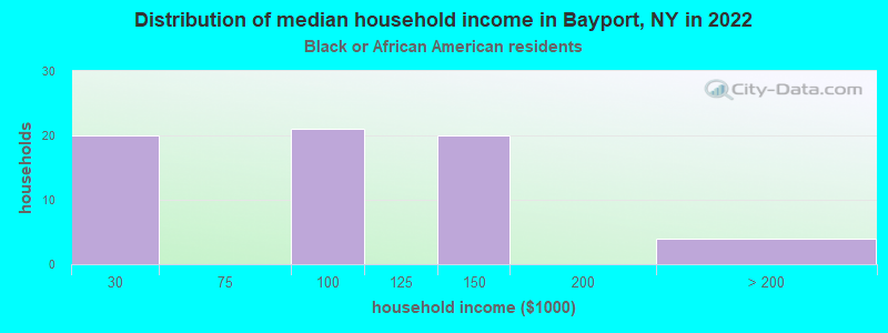 Distribution of median household income in Bayport, NY in 2022