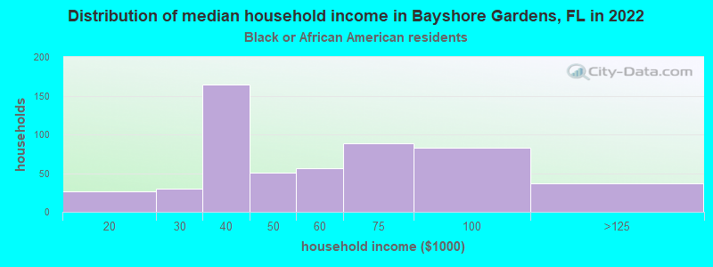 Distribution of median household income in Bayshore Gardens, FL in 2022