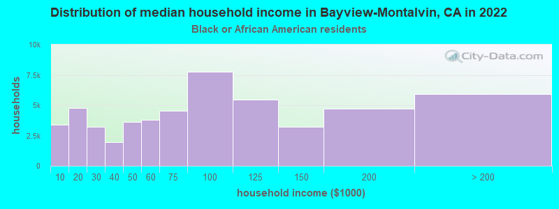 Distribution of median household income in Bayview-Montalvin, CA in 2022