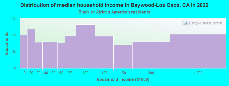 Distribution of median household income in Baywood-Los Osos, CA in 2019