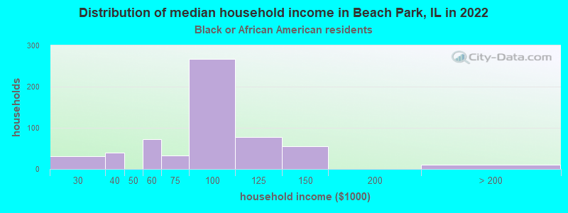 Distribution of median household income in Beach Park, IL in 2022