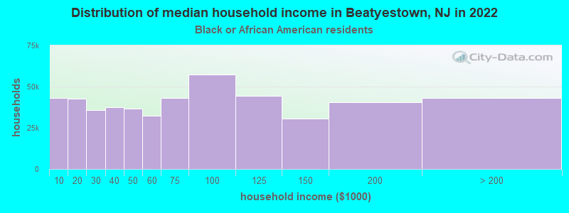Distribution of median household income in Beatyestown, NJ in 2022