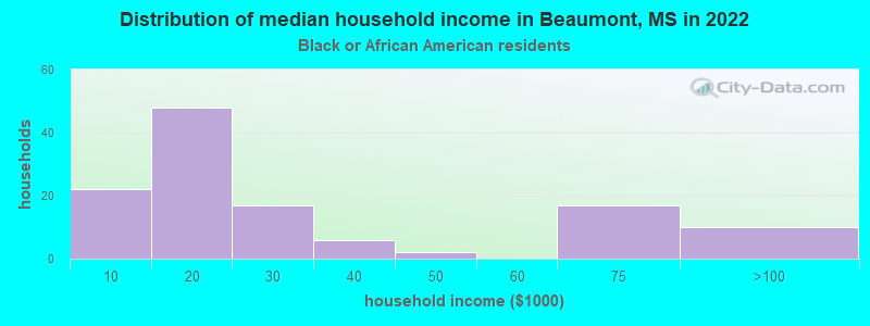 Distribution of median household income in Beaumont, MS in 2022