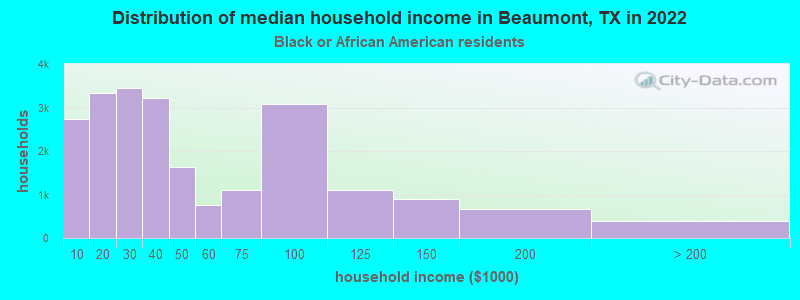 Distribution of median household income in Beaumont, TX in 2022
