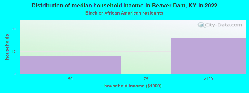 Distribution of median household income in Beaver Dam, KY in 2022