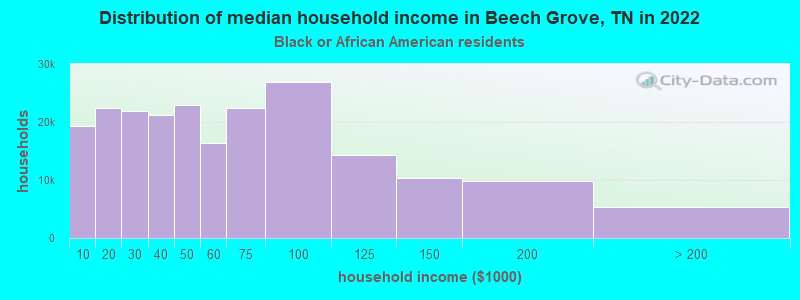 Distribution of median household income in Beech Grove, TN in 2022