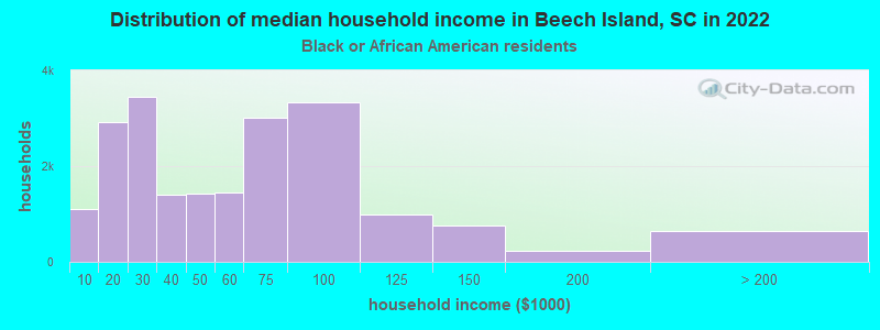 Distribution of median household income in Beech Island, SC in 2022
