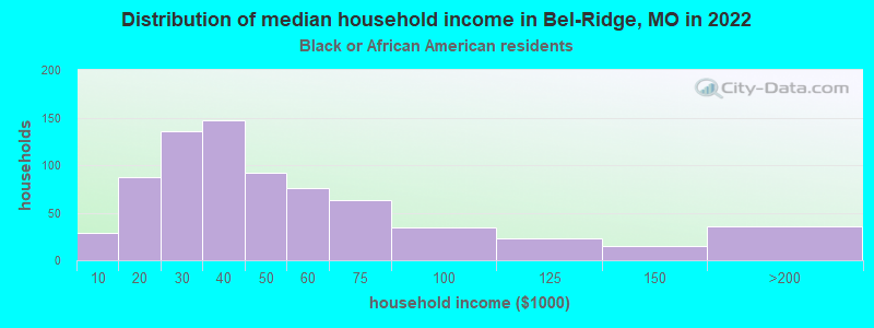 Distribution of median household income in Bel-Ridge, MO in 2022