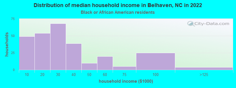 Distribution of median household income in Belhaven, NC in 2022