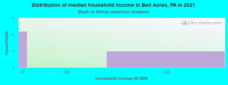 Distribution of median household income in Bell Acres, PA in 2022