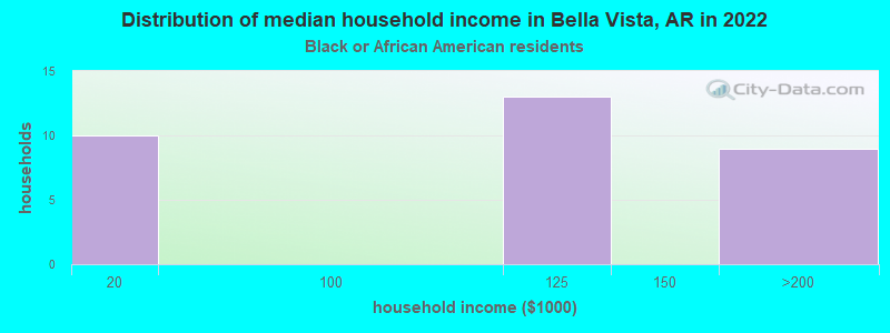 Distribution of median household income in Bella Vista, AR in 2022
