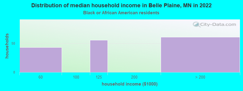 Distribution of median household income in Belle Plaine, MN in 2022
