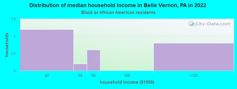 Distribution of median household income in Belle Vernon, PA in 2022