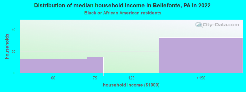 Distribution of median household income in Bellefonte, PA in 2022