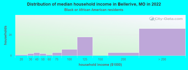 Distribution of median household income in Bellerive, MO in 2022