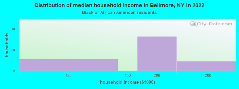 Distribution of median household income in Bellmore, NY in 2019