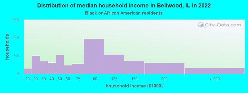 Distribution of median household income in Bellwood, IL in 2022