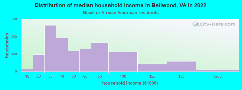 Distribution of median household income in Bellwood, VA in 2022