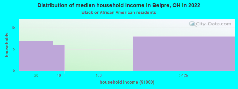 Distribution of median household income in Belpre, OH in 2022