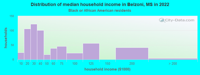 Distribution of median household income in Belzoni, MS in 2022