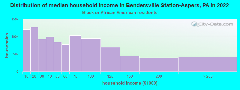 Distribution of median household income in Bendersville Station-Aspers, PA in 2022