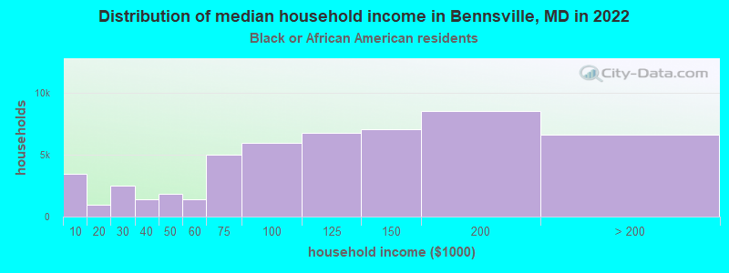 Distribution of median household income in Bennsville, MD in 2022