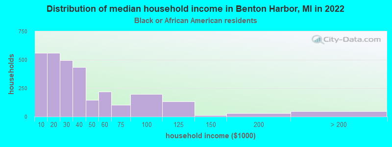 Distribution of median household income in Benton Harbor, MI in 2022
