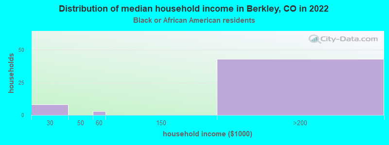 Distribution of median household income in Berkley, CO in 2022