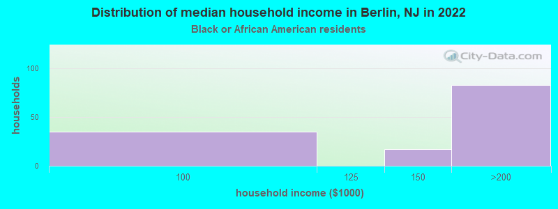 Distribution of median household income in Berlin, NJ in 2022