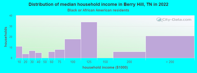 Distribution of median household income in Berry Hill, TN in 2022