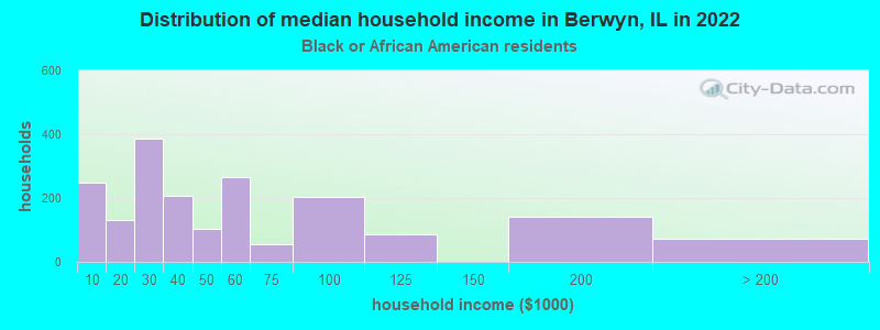 Distribution of median household income in Berwyn, IL in 2022
