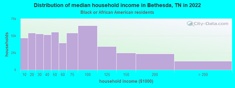 Distribution of median household income in Bethesda, TN in 2022
