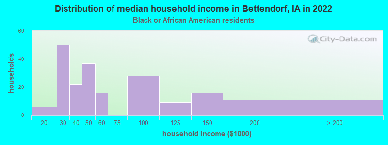 Distribution of median household income in Bettendorf, IA in 2022