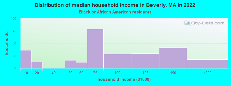 Distribution of median household income in Beverly, MA in 2022