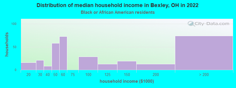 Distribution of median household income in Bexley, OH in 2022