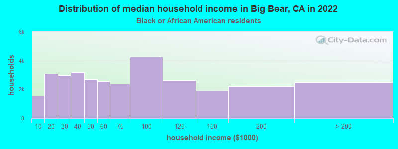 Distribution of median household income in Big Bear, CA in 2022