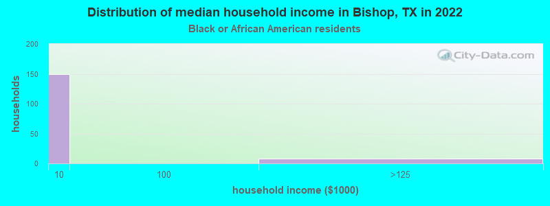 Distribution of median household income in Bishop, TX in 2022
