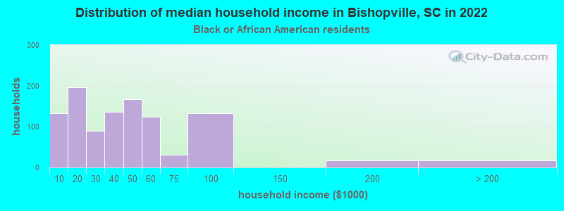 Distribution of median household income in Bishopville, SC in 2022