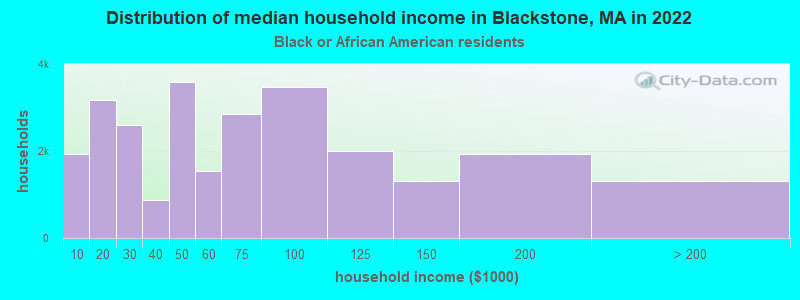 Distribution of median household income in Blackstone, MA in 2022