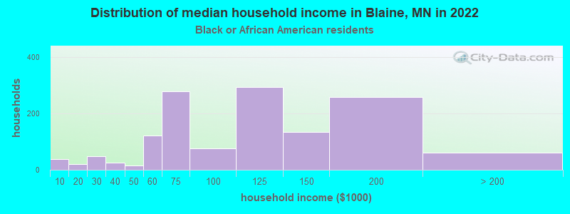 Distribution of median household income in Blaine, MN in 2022