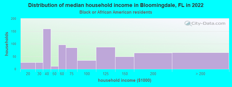 Distribution of median household income in Bloomingdale, FL in 2022