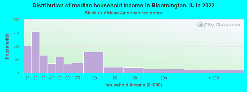 Distribution of median household income in Bloomington, IL in 2022