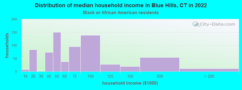 Distribution of median household income in Blue Hills, CT in 2022