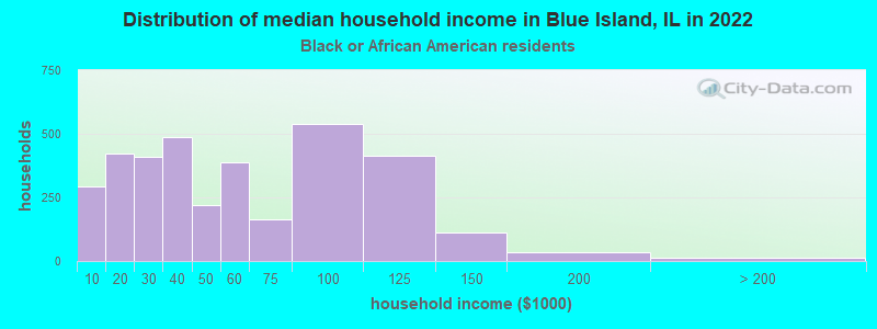 Distribution of median household income in Blue Island, IL in 2022