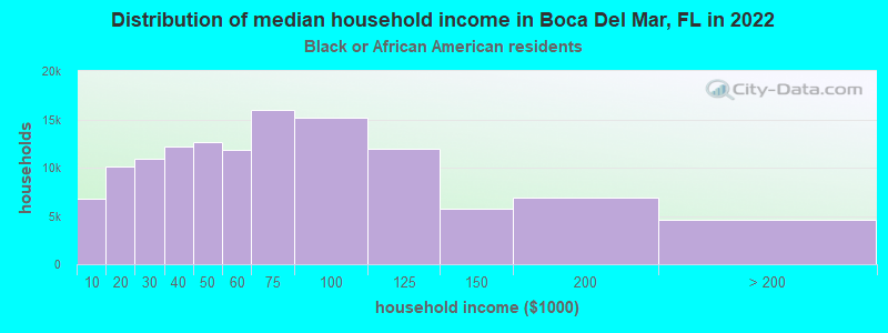 Distribution of median household income in Boca Del Mar, FL in 2022