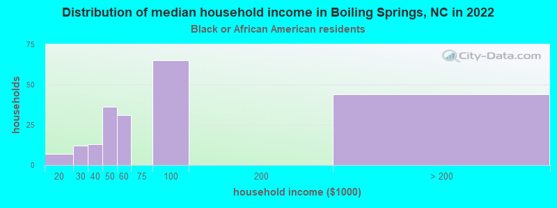 Distribution of median household income in Boiling Springs, NC in 2022